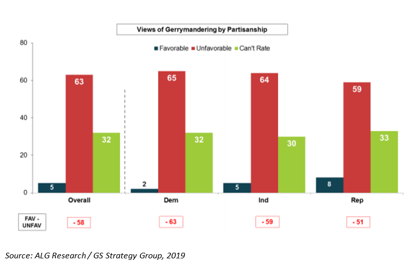 Americans Are United Against Partisan Gerrymandering | Brennan Center ...